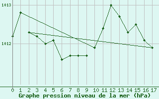 Courbe de la pression atmosphrique pour Borod