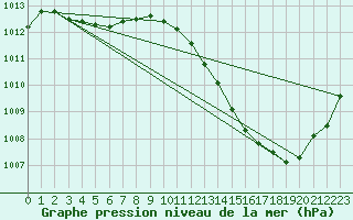 Courbe de la pression atmosphrique pour La Poblachuela (Esp)