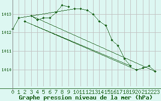 Courbe de la pression atmosphrique pour Herserange (54)