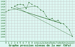Courbe de la pression atmosphrique pour Saint-Philbert-sur-Risle (27)