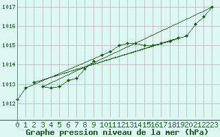 Courbe de la pression atmosphrique pour Woluwe-Saint-Pierre (Be)