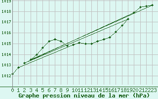 Courbe de la pression atmosphrique pour Delemont
