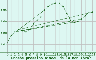 Courbe de la pression atmosphrique pour L