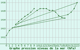 Courbe de la pression atmosphrique pour Vannes-Sn (56)