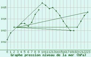 Courbe de la pression atmosphrique pour Istres (13)