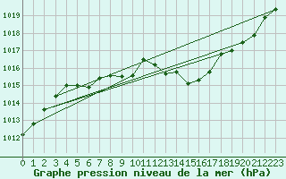 Courbe de la pression atmosphrique pour Grenoble/St-Etienne-St-Geoirs (38)