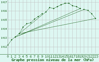 Courbe de la pression atmosphrique pour Nakusp