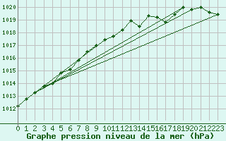 Courbe de la pression atmosphrique pour Le Touquet (62)