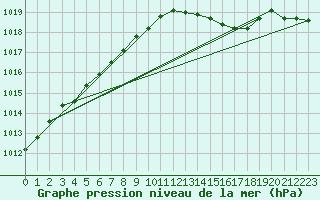 Courbe de la pression atmosphrique pour Melun (77)