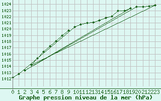 Courbe de la pression atmosphrique pour Manschnow