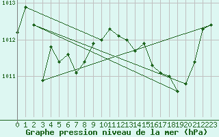 Courbe de la pression atmosphrique pour Marseille - Saint-Loup (13)