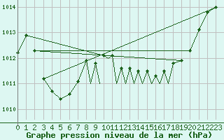 Courbe de la pression atmosphrique pour Gibraltar (UK)