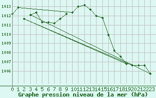 Courbe de la pression atmosphrique pour Calvi (2B)