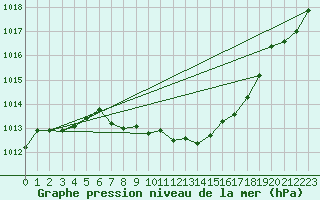 Courbe de la pression atmosphrique pour Schaerding