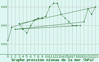 Courbe de la pression atmosphrique pour Le Luc (83)