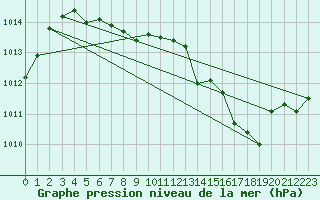 Courbe de la pression atmosphrique pour Dividalen II