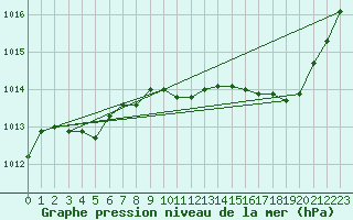 Courbe de la pression atmosphrique pour Vias (34)