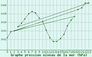 Courbe de la pression atmosphrique pour Kapfenberg-Flugfeld