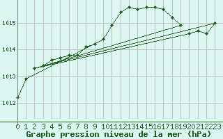 Courbe de la pression atmosphrique pour Normandin