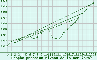Courbe de la pression atmosphrique pour Ile Rousse (2B)