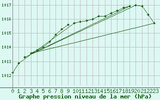 Courbe de la pression atmosphrique pour Parikkala Koitsanlahti