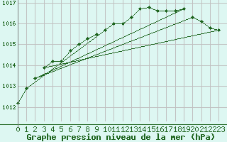 Courbe de la pression atmosphrique pour Honningsvag / Valan