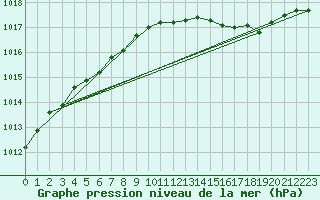 Courbe de la pression atmosphrique pour Le Bourget (93)