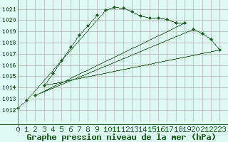 Courbe de la pression atmosphrique pour Herwijnen Aws