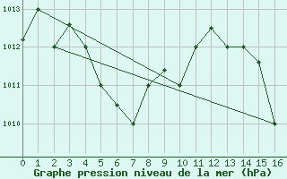 Courbe de la pression atmosphrique pour Belem Aeroporto