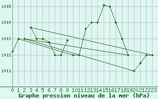 Courbe de la pression atmosphrique pour Trujillo