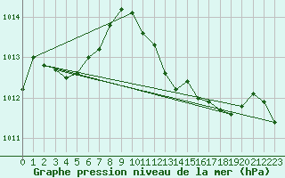 Courbe de la pression atmosphrique pour Mlaga, Puerto