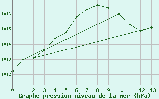 Courbe de la pression atmosphrique pour Port Edward