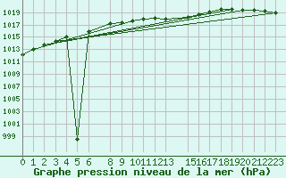 Courbe de la pression atmosphrique pour Ummendorf