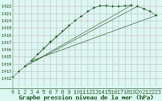 Courbe de la pression atmosphrique pour Vardo