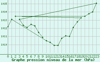 Courbe de la pression atmosphrique pour Leutkirch-Herlazhofen