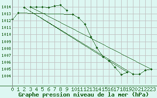 Courbe de la pression atmosphrique pour Coleshill