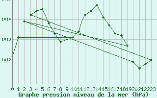 Courbe de la pression atmosphrique pour Tampa, Tampa International Airport