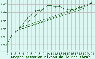 Courbe de la pression atmosphrique pour Korsnas Bredskaret
