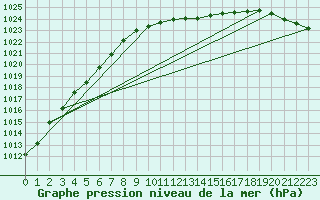 Courbe de la pression atmosphrique pour Hoyerswerda