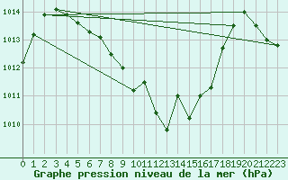 Courbe de la pression atmosphrique pour Montredon des Corbires (11)