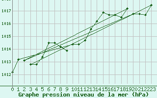 Courbe de la pression atmosphrique pour Bregenz