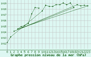 Courbe de la pression atmosphrique pour Chivres (Be)