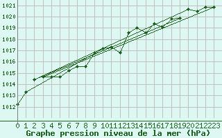 Courbe de la pression atmosphrique pour Nmes - Garons (30)
