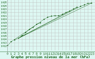 Courbe de la pression atmosphrique pour Bruxelles (Be)