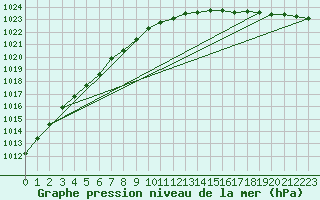 Courbe de la pression atmosphrique pour Makkaur Fyr