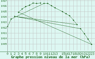 Courbe de la pression atmosphrique pour Hallhaaxaasen