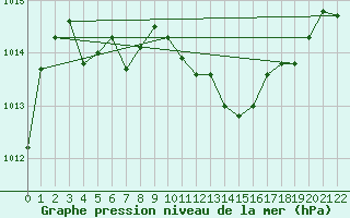 Courbe de la pression atmosphrique pour High Wicombe Hqstc