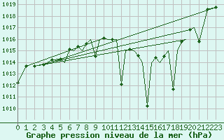 Courbe de la pression atmosphrique pour Albacete / Los Llanos