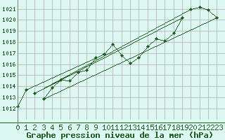 Courbe de la pression atmosphrique pour Cap Bar (66)