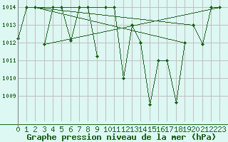 Courbe de la pression atmosphrique pour Remada